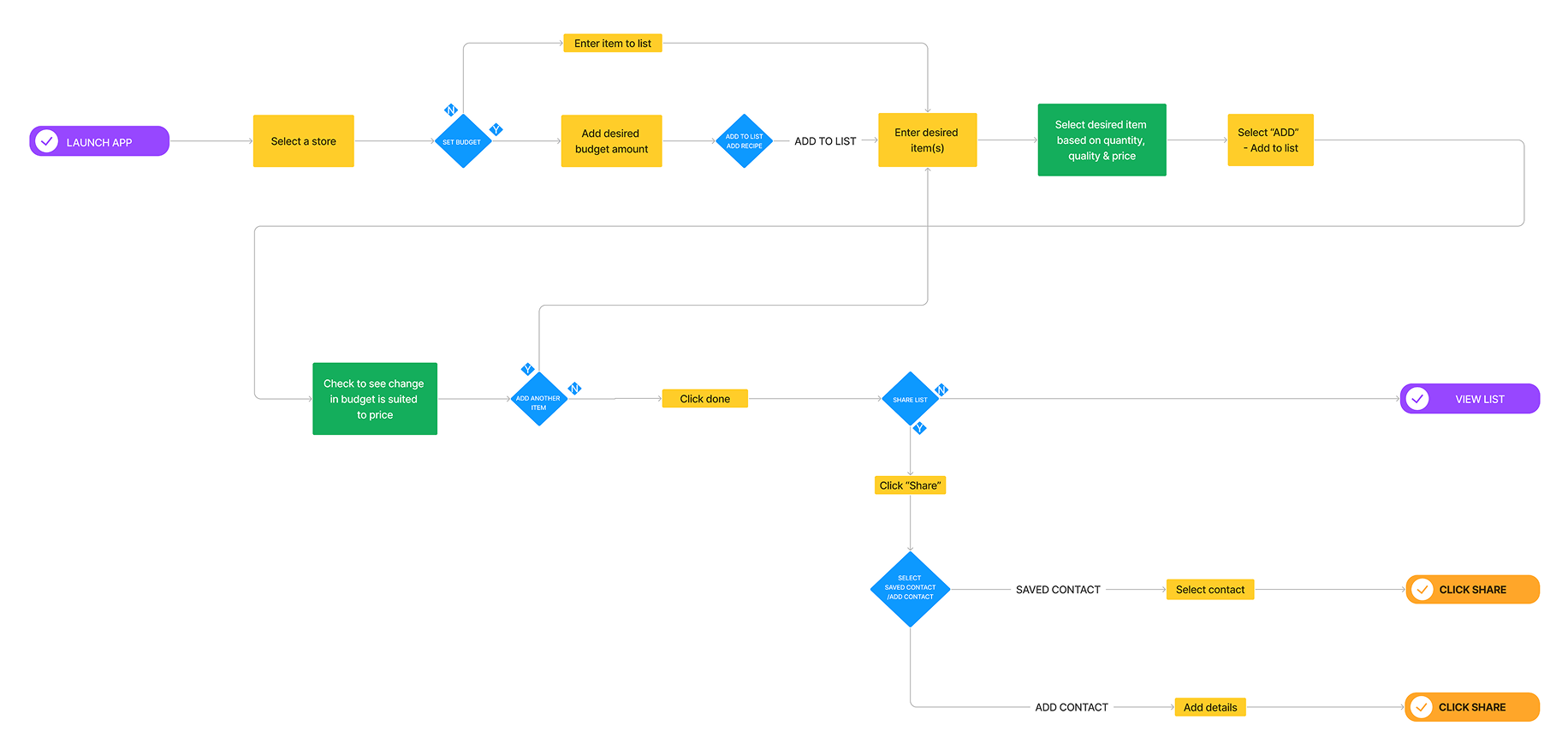 Budgie app research - affinity map